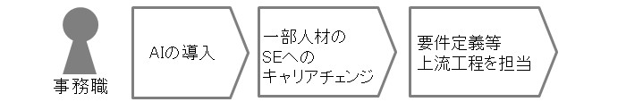 キャリアチェンジした社員（IT未経験）に、上流工程のスキルを