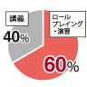 研修のうち、60%がロールプレイング・演習で40%が講義です