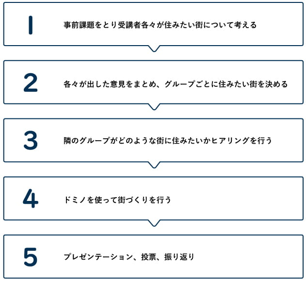 手順