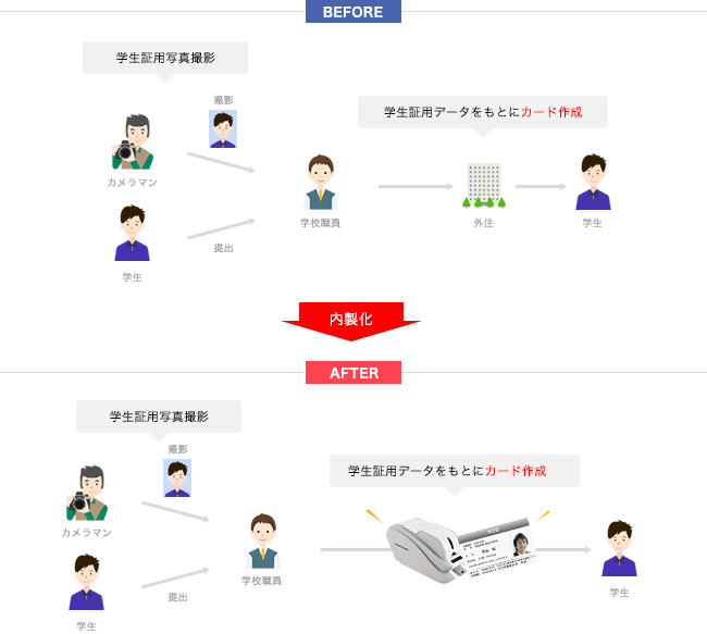 学生証の内製化