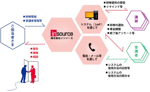 研修事務一括受託サービスの概要