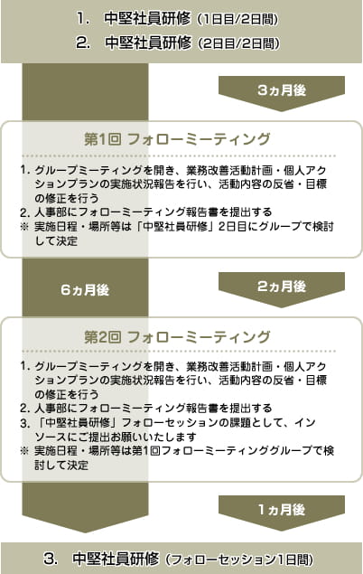 中堅社員研修 リーダーを育成する編 ６ヶ月プログラム 現場で使える研修ならインソース