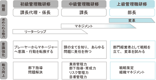 新セレクト階層別研修 部長職 経営視点から部長の役割 戦略策定 組織マネジメント を考える 現場で使える研修ならインソース 新セレクト階層別研修 部長職 経営視点から部長の役割 戦略策定 組織マネジメント を考える 現場で使える研修ならインソース
