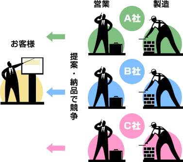 登場人物・お客様・営業・製造・提案・納品で競争