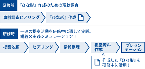 研修前はひな形作成のための現状調査・研修時は一連の提案活動を研修中に通して実践。講義×実践シミュレーション！