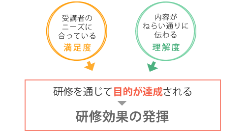 満足度、理解度と研修効果の関係