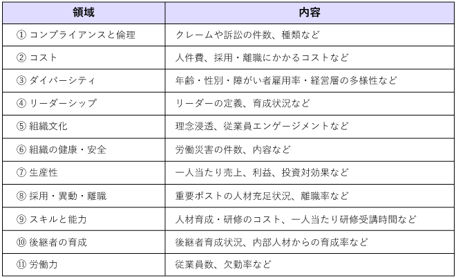 ISO30414 11の領域