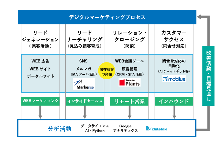 デジタルマーケティングサービス図