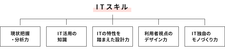 ＩＴスキルは次の5つのスキルに細分化