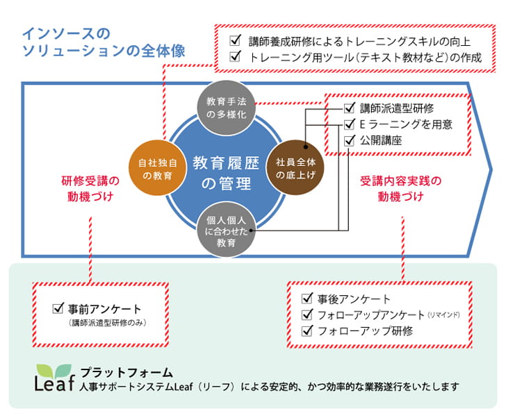 インソースのソリューションの全体像