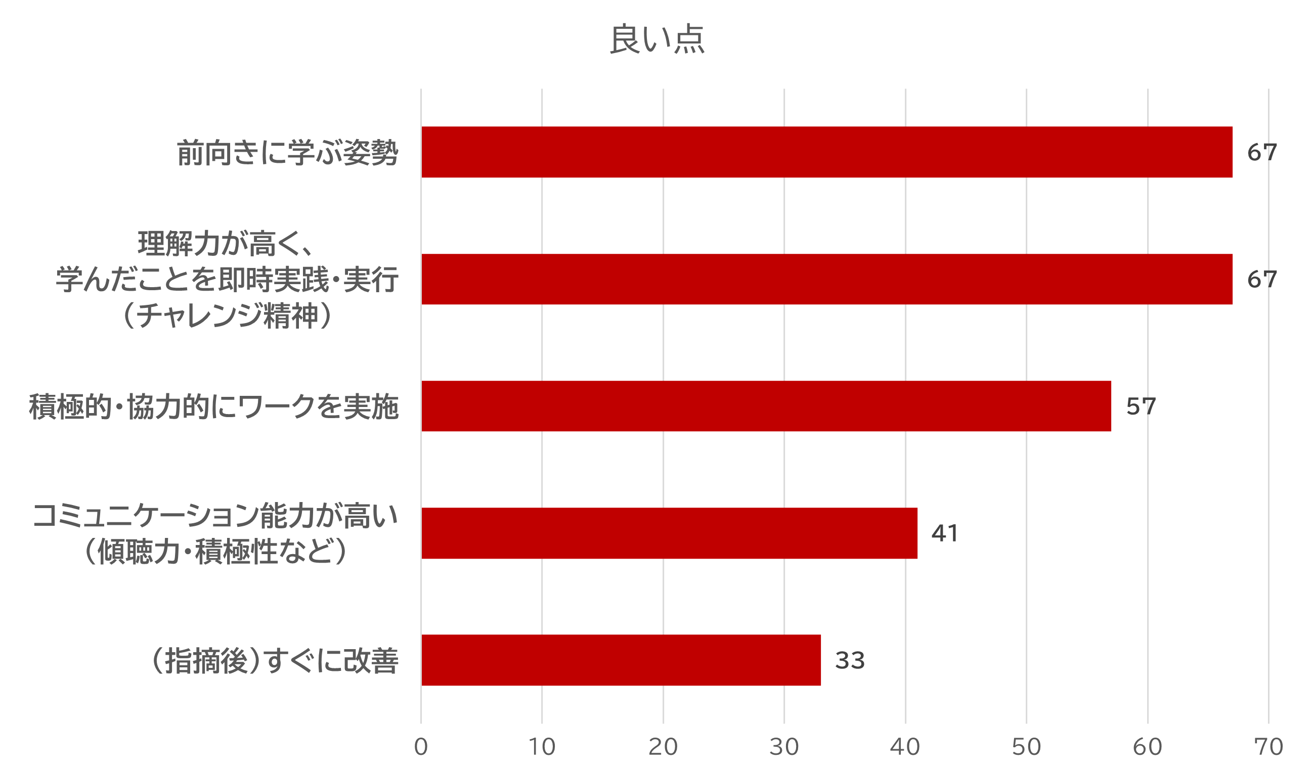 2023年度新入社員の良い点