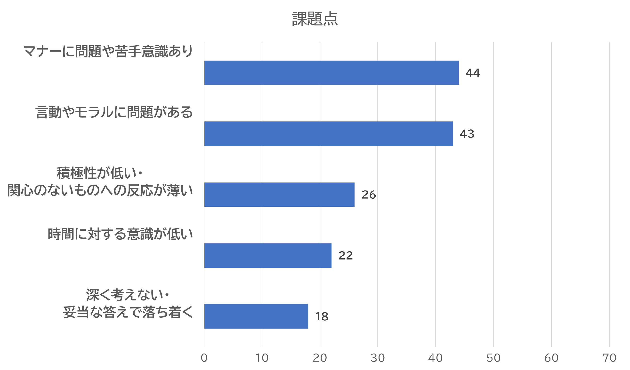 2023年度新入社員の課題点