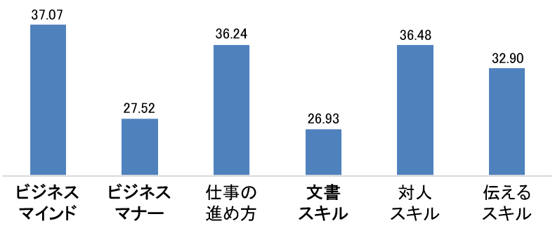 2024年スキル別テスト結果は 「マインド」が最高スコア、「マナー」「文書」は低スコア