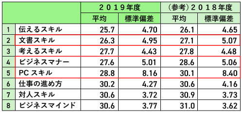 2019年度新入社員自己評価