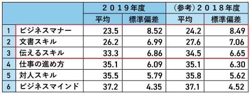 2019年度新入社員自己評価