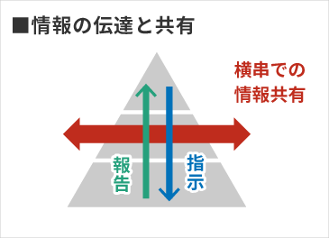 情報の伝達と共有