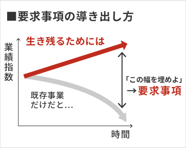 要求事項の導き出し方