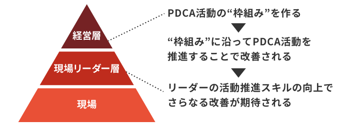 ＰＤＣＡを上手く回すためのステップ