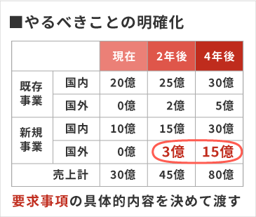 やるべきことの明確化