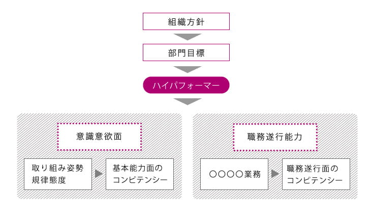 コンピテンシーモデル構築支援のアプローチイメージ