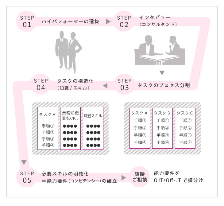 コンピテンシーモデル構築にあたっての業務フロー