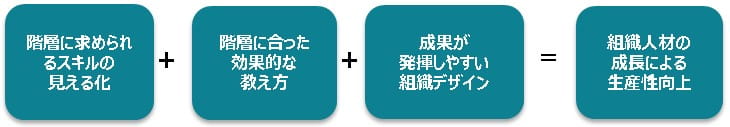 階層別ＯＪＴ構築コンサルティングの構成