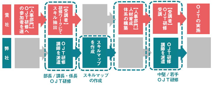 階層別ＯＪＴ構築コンサルティングの構成２