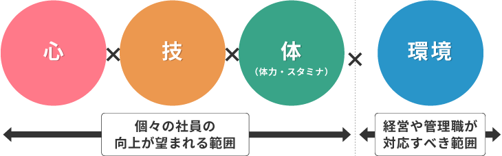 社員が良い成果を上げるために必要な要素を以下のように分類
