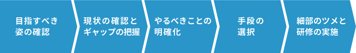 研修を実施するまでの流れ