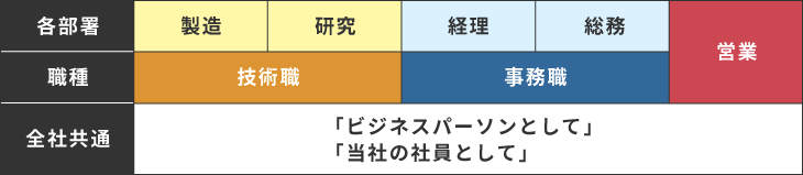 どの階層、職種のスキルマップ作成をコンサルに依頼
