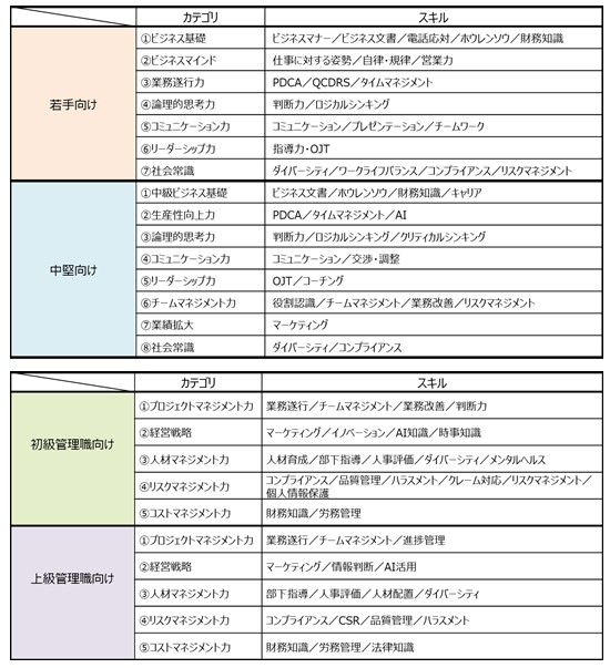 階層別テストで判定するカテゴリとスキル