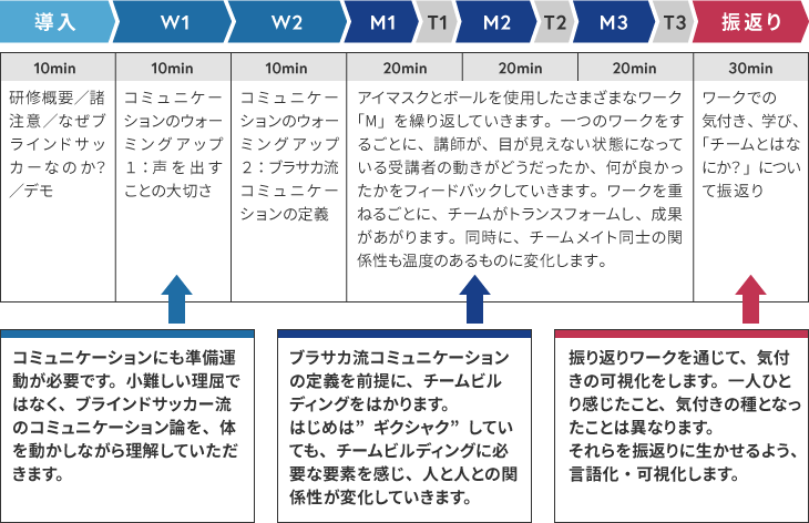 120分間のプログラム内容