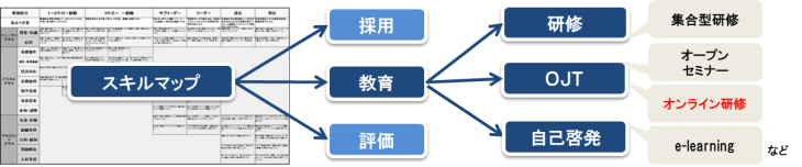 構築した体系に沿って最適な教育手段を幅広く提案