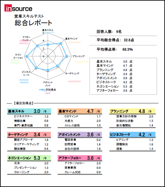 総合レポート～営業スキルアセスメント～「営業力」を分解して可視化し、営業職の教育効果を高める