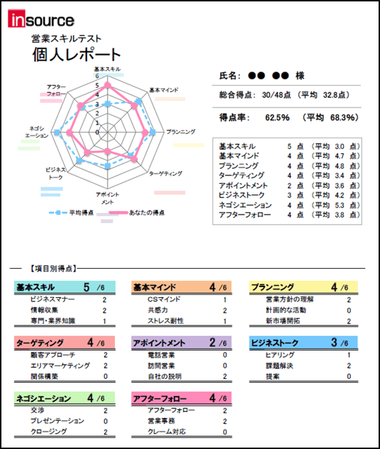 個人レポート～営業スキルアセスメント～「営業力」を分解して可視化し、営業職の教育効果を高める