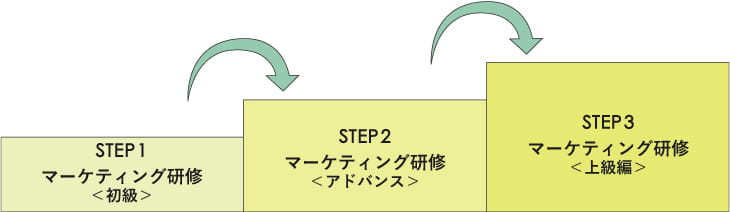 知識をスキルにするためのマーケティング研修の全体像