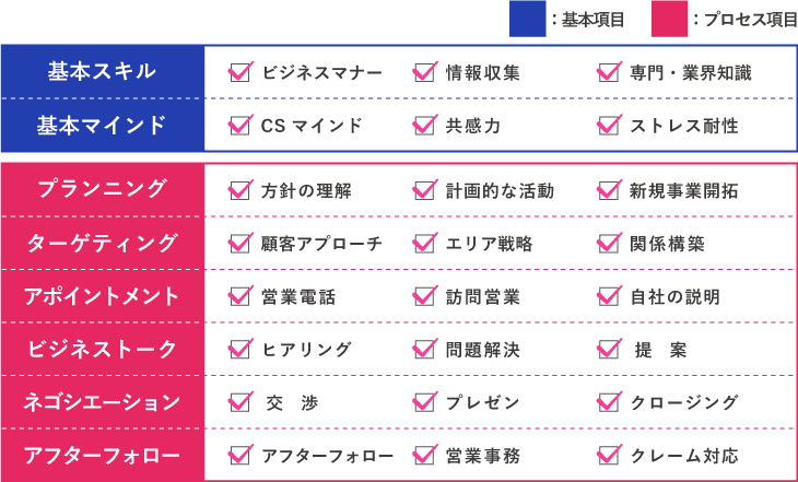 営業スキルアセスメント～「営業力」を分解して可視化し、営業職の教育効果を高める