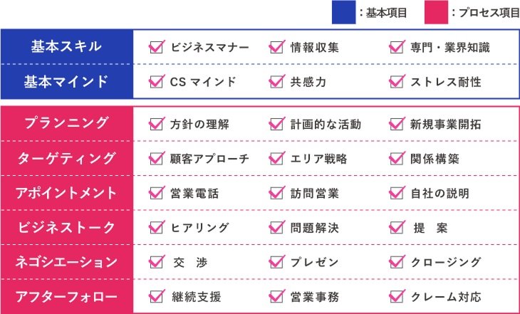 営業スキルアセスメント～「営業力」を分解して可視化し、営業職の教育効果を高める