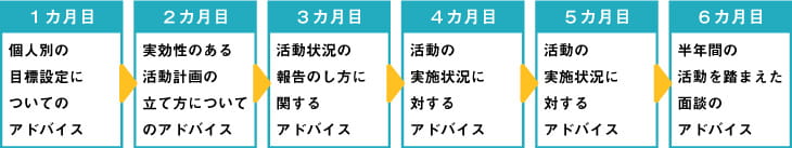 ６カ月間のアドバイザーによる支援のイメージ