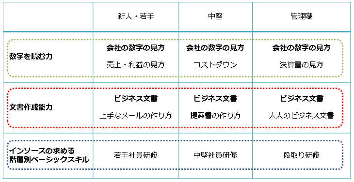 階層別研修プログラム例