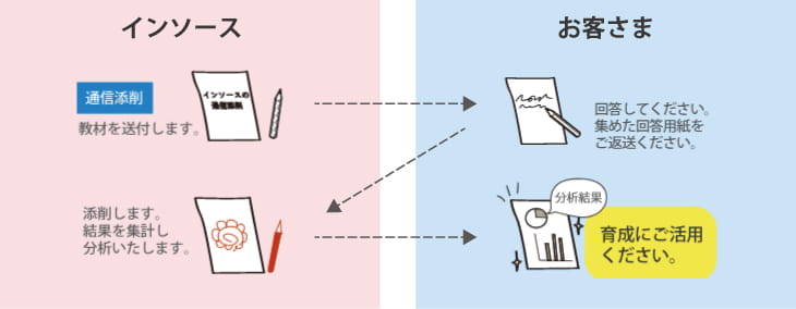 通信添削実施までの流れの図