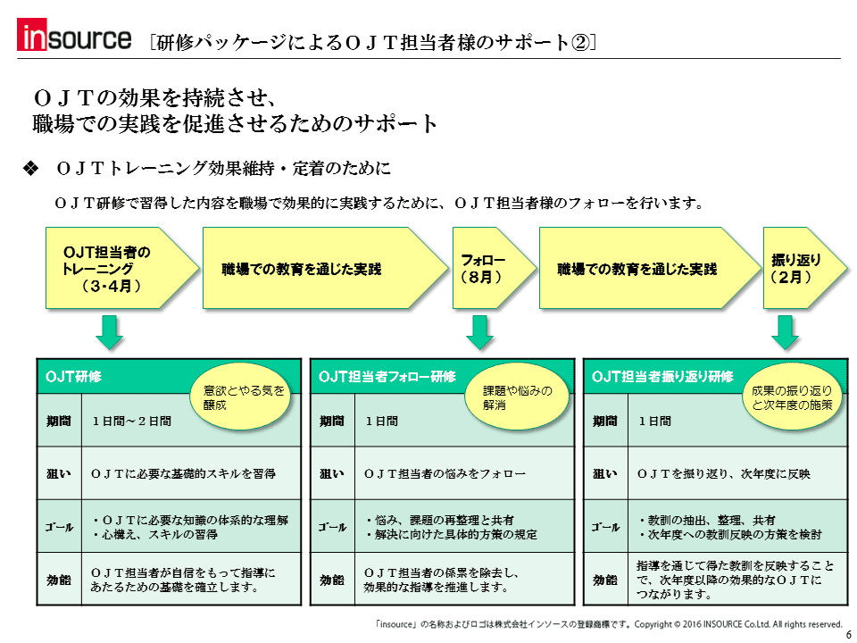 【研修パッケージによるOJT担当者様のサポート②】