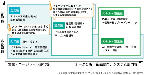 AI研修を活用するマトリックス図