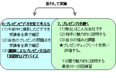 並行して実施する項目