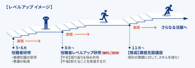 役職者レベルアップのイメージ図。５・６月に通常の役職者研修を受講して基礎知識を習得。８月以降に役職者レベルアップ研修を受講して新たなことを推進する力を身に付ける。１１月以降には個別の課題に対してスキルを強化しさらなる活躍への一歩とする