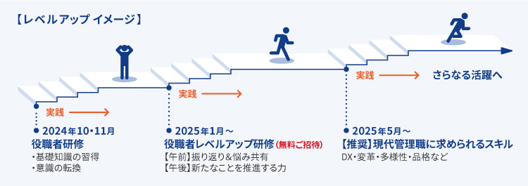 役職者レベルアップのイメージ図。５・６月に通常の役職者研修を受講して基礎知識を習得。８月以降に役職者レベルアップ研修を受講して新たなことを推進する力を身に付ける。１１月以降には個別の課題に対してスキルを強化しさらなる活躍への一歩とする
