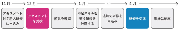 活用例～研修受講前にアセスメント