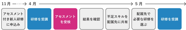 活用例～研修受講後にアセスメント