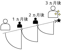 ３ヶ月の成長イメージ