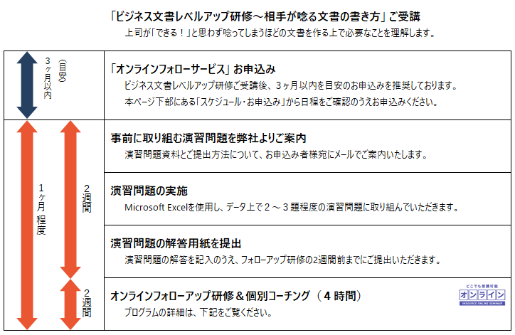 「ビジネス文書レベルアップ研修～相手が唸る文書の書き方」受講時のフローイメージ